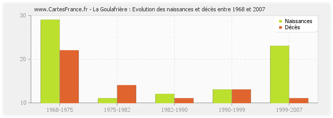 La Goulafrière : Evolution des naissances et décès entre 1968 et 2007